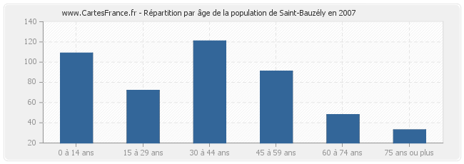 Répartition par âge de la population de Saint-Bauzély en 2007