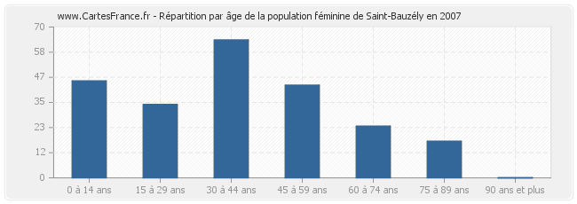 Répartition par âge de la population féminine de Saint-Bauzély en 2007