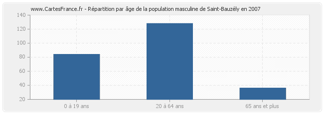 Répartition par âge de la population masculine de Saint-Bauzély en 2007