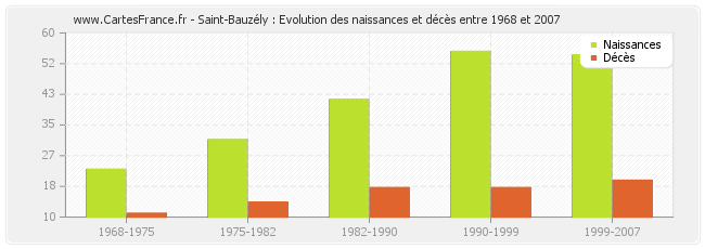 Saint-Bauzély : Evolution des naissances et décès entre 1968 et 2007