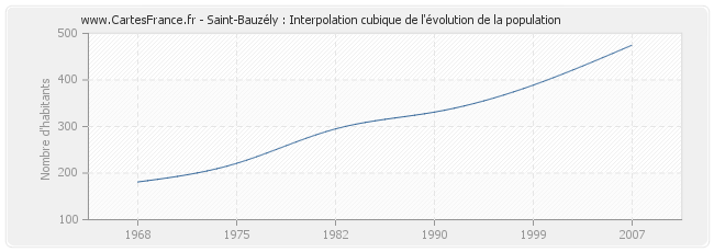 Saint-Bauzély : Interpolation cubique de l'évolution de la population