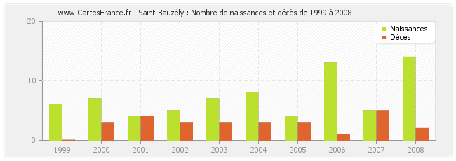 Saint-Bauzély : Nombre de naissances et décès de 1999 à 2008