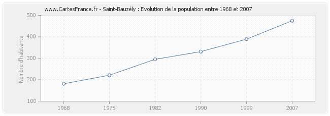 Population Saint-Bauzély