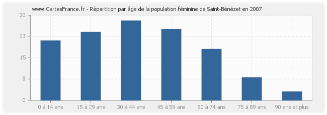 Répartition par âge de la population féminine de Saint-Bénézet en 2007