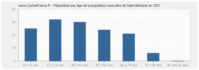 Répartition par âge de la population masculine de Saint-Bénézet en 2007