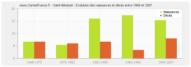 Saint-Bénézet : Evolution des naissances et décès entre 1968 et 2007