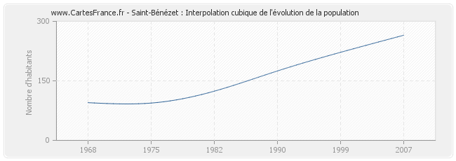 Saint-Bénézet : Interpolation cubique de l'évolution de la population