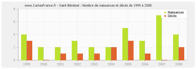 Saint-Bénézet : Nombre de naissances et décès de 1999 à 2008