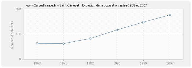 Population Saint-Bénézet