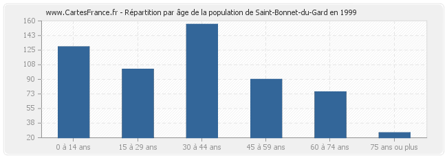 Répartition par âge de la population de Saint-Bonnet-du-Gard en 1999