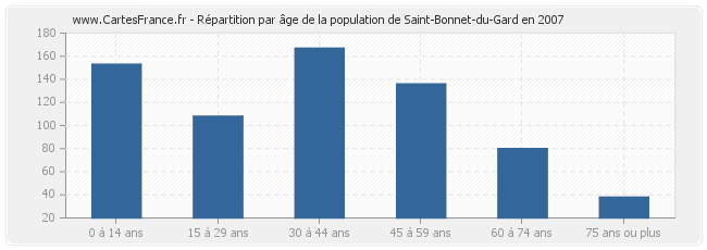 Répartition par âge de la population de Saint-Bonnet-du-Gard en 2007