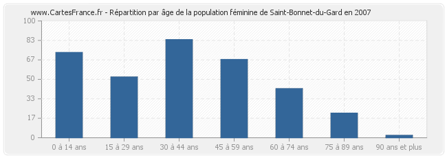 Répartition par âge de la population féminine de Saint-Bonnet-du-Gard en 2007