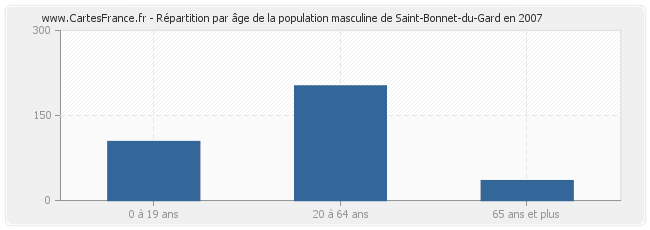 Répartition par âge de la population masculine de Saint-Bonnet-du-Gard en 2007