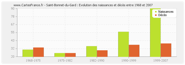 Saint-Bonnet-du-Gard : Evolution des naissances et décès entre 1968 et 2007