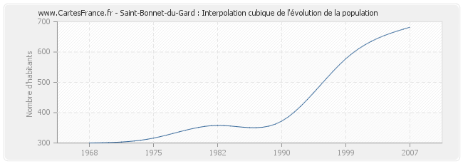 Saint-Bonnet-du-Gard : Interpolation cubique de l'évolution de la population