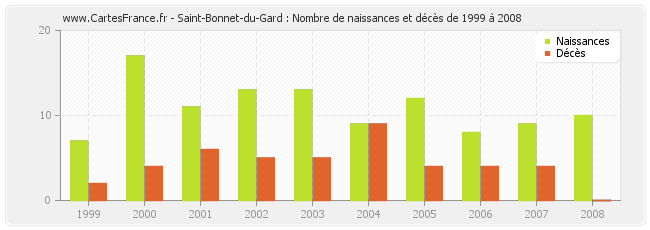 Saint-Bonnet-du-Gard : Nombre de naissances et décès de 1999 à 2008