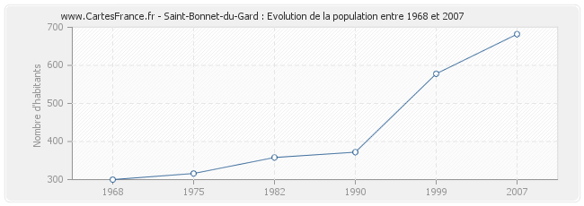 Population Saint-Bonnet-du-Gard