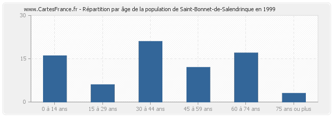 Répartition par âge de la population de Saint-Bonnet-de-Salendrinque en 1999