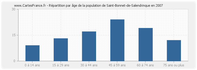 Répartition par âge de la population de Saint-Bonnet-de-Salendrinque en 2007