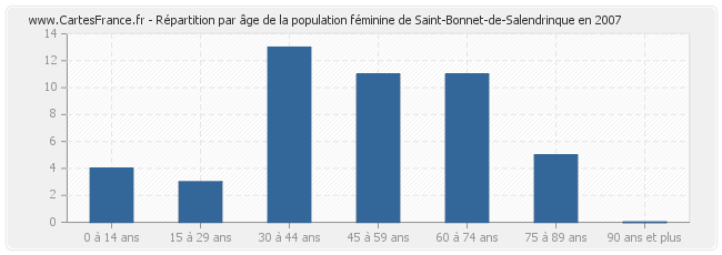 Répartition par âge de la population féminine de Saint-Bonnet-de-Salendrinque en 2007
