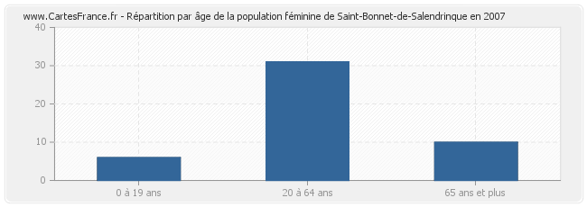 Répartition par âge de la population féminine de Saint-Bonnet-de-Salendrinque en 2007