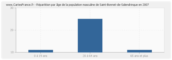 Répartition par âge de la population masculine de Saint-Bonnet-de-Salendrinque en 2007