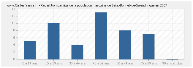 Répartition par âge de la population masculine de Saint-Bonnet-de-Salendrinque en 2007