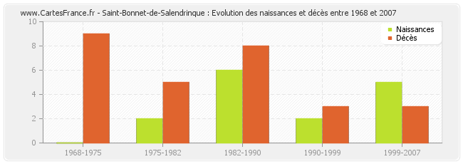 Saint-Bonnet-de-Salendrinque : Evolution des naissances et décès entre 1968 et 2007