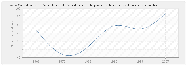 Saint-Bonnet-de-Salendrinque : Interpolation cubique de l'évolution de la population