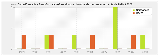 Saint-Bonnet-de-Salendrinque : Nombre de naissances et décès de 1999 à 2008