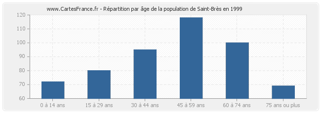 Répartition par âge de la population de Saint-Brès en 1999