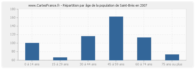 Répartition par âge de la population de Saint-Brès en 2007