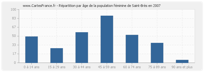 Répartition par âge de la population féminine de Saint-Brès en 2007