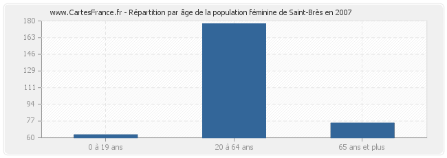 Répartition par âge de la population féminine de Saint-Brès en 2007