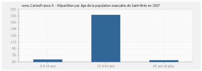 Répartition par âge de la population masculine de Saint-Brès en 2007