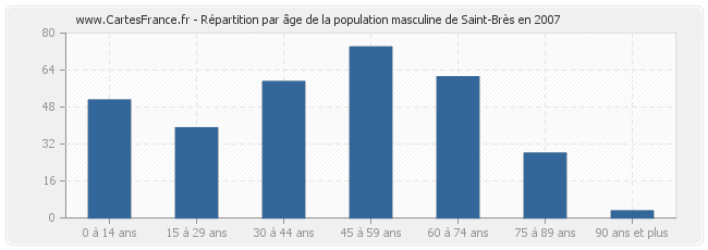 Répartition par âge de la population masculine de Saint-Brès en 2007