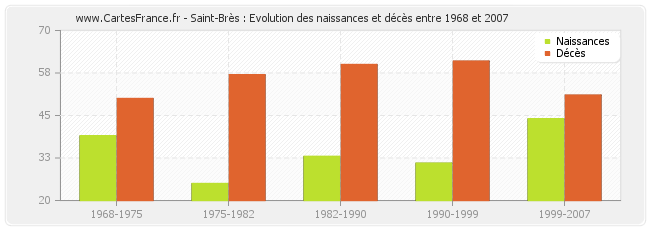 Saint-Brès : Evolution des naissances et décès entre 1968 et 2007