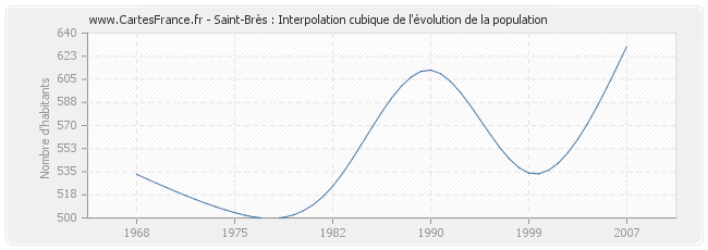 Saint-Brès : Interpolation cubique de l'évolution de la population