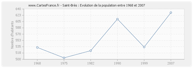 Population Saint-Brès