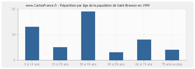 Répartition par âge de la population de Saint-Bresson en 1999