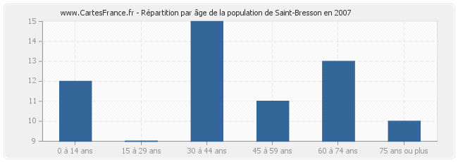 Répartition par âge de la population de Saint-Bresson en 2007