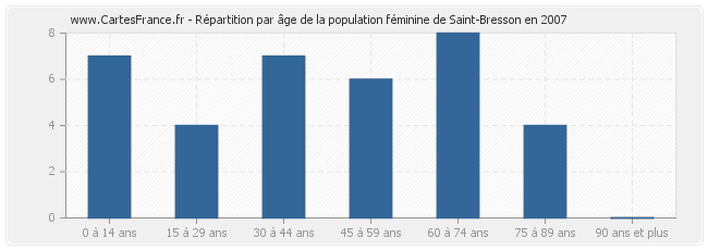 Répartition par âge de la population féminine de Saint-Bresson en 2007