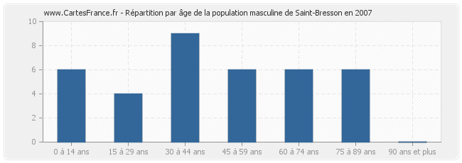 Répartition par âge de la population masculine de Saint-Bresson en 2007