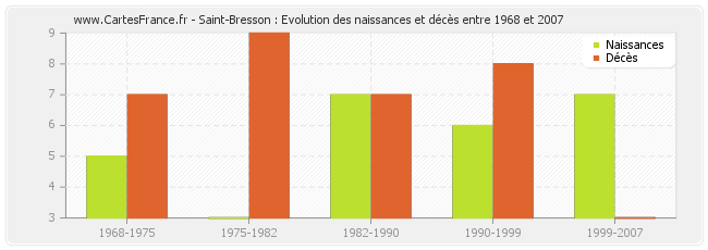 Saint-Bresson : Evolution des naissances et décès entre 1968 et 2007