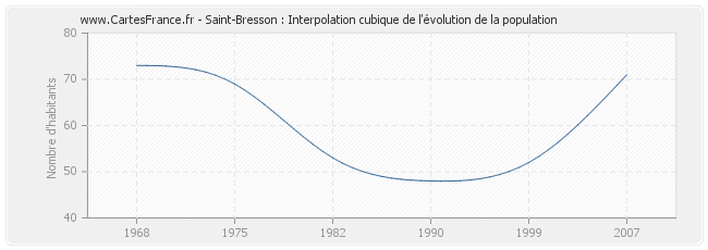 Saint-Bresson : Interpolation cubique de l'évolution de la population