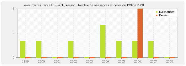 Saint-Bresson : Nombre de naissances et décès de 1999 à 2008