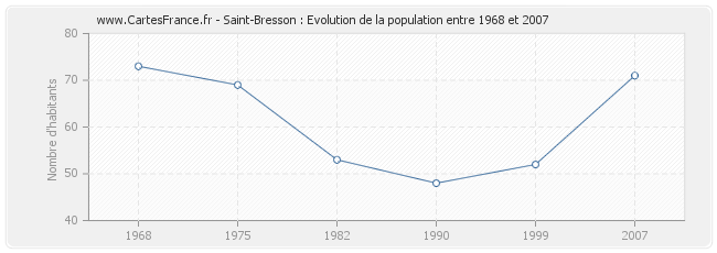 Population Saint-Bresson