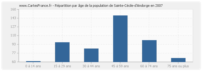 Répartition par âge de la population de Sainte-Cécile-d'Andorge en 2007