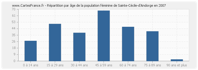 Répartition par âge de la population féminine de Sainte-Cécile-d'Andorge en 2007