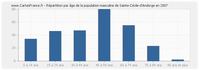 Répartition par âge de la population masculine de Sainte-Cécile-d'Andorge en 2007